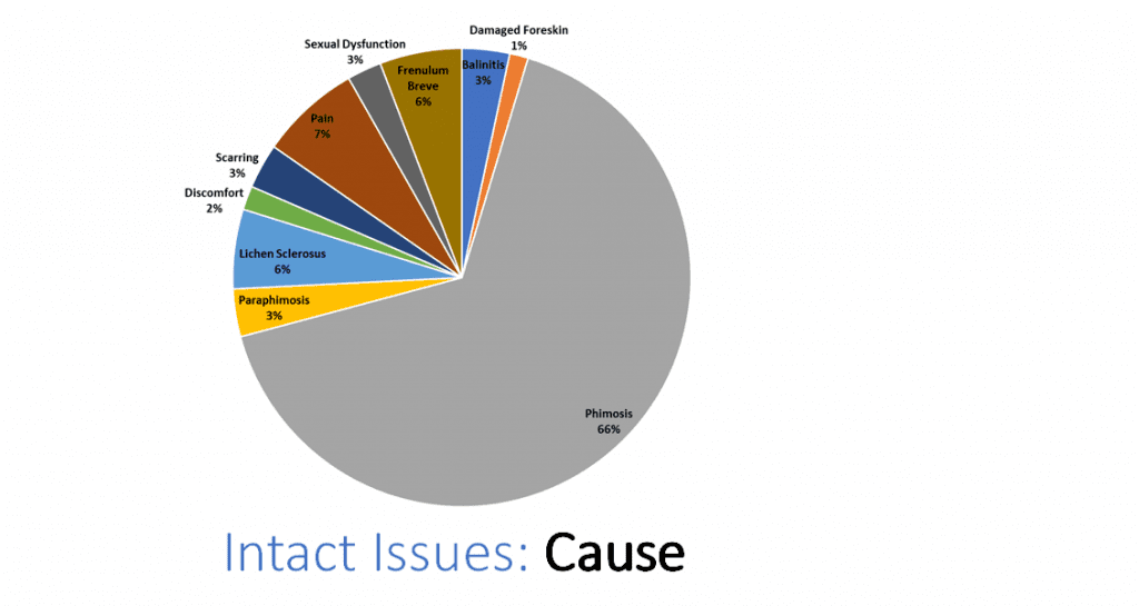 intact issues