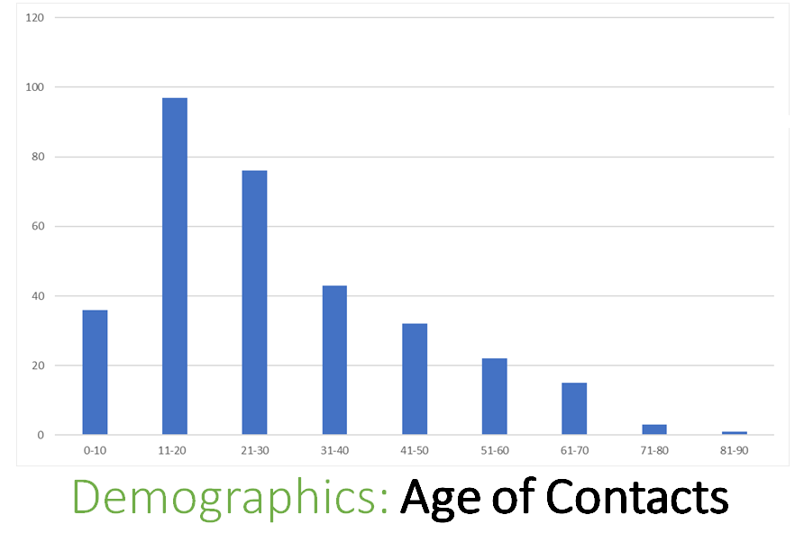 age demographics